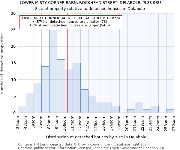 LOWER MISTY CORNER BARN, ROCKHEAD STREET, DELABOLE, PL33 9BU: Size of property relative to detached houses in Delabole