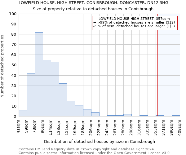 LOWFIELD HOUSE, HIGH STREET, CONISBROUGH, DONCASTER, DN12 3HG: Size of property relative to detached houses in Conisbrough