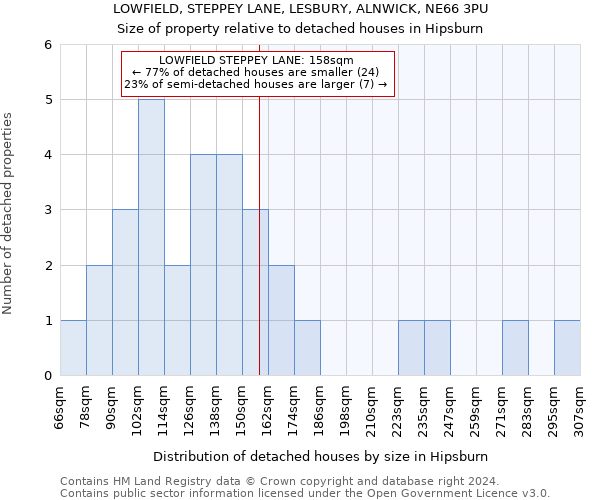 LOWFIELD, STEPPEY LANE, LESBURY, ALNWICK, NE66 3PU: Size of property relative to detached houses in Hipsburn