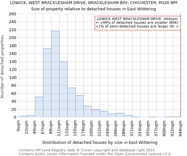 LOWICK, WEST BRACKLESHAM DRIVE, BRACKLESHAM BAY, CHICHESTER, PO20 8PF: Size of property relative to detached houses in East Wittering
