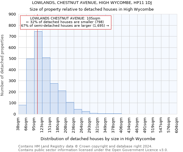 LOWLANDS, CHESTNUT AVENUE, HIGH WYCOMBE, HP11 1DJ: Size of property relative to detached houses in High Wycombe