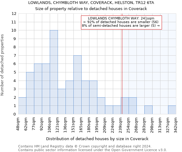 LOWLANDS, CHYMBLOTH WAY, COVERACK, HELSTON, TR12 6TA: Size of property relative to detached houses in Coverack