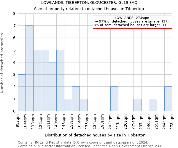 LOWLANDS, TIBBERTON, GLOUCESTER, GL19 3AQ: Size of property relative to detached houses in Tibberton