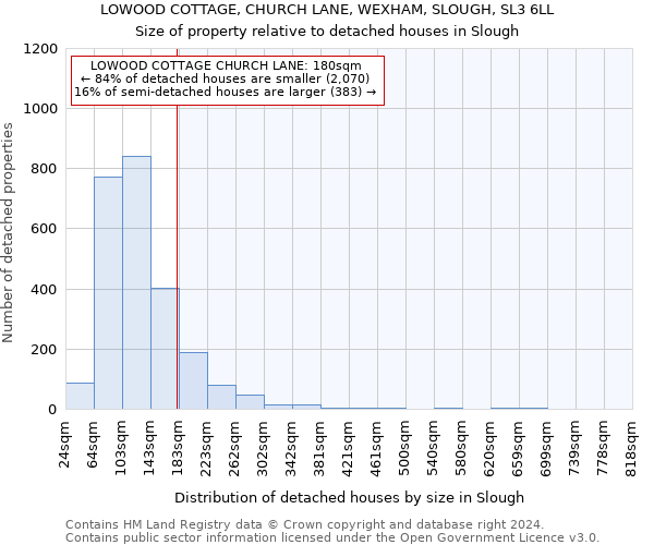 LOWOOD COTTAGE, CHURCH LANE, WEXHAM, SLOUGH, SL3 6LL: Size of property relative to detached houses in Slough
