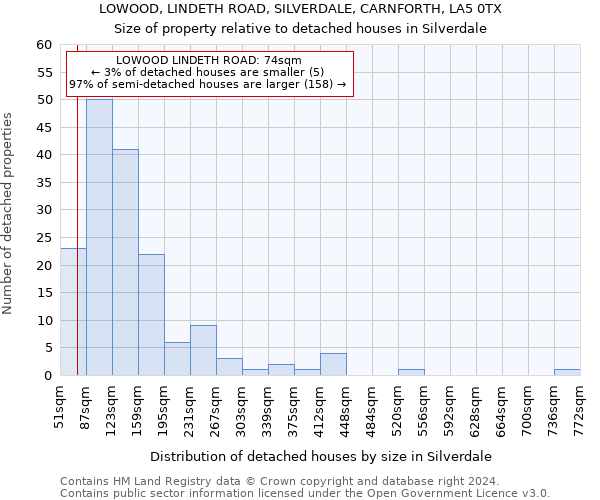 LOWOOD, LINDETH ROAD, SILVERDALE, CARNFORTH, LA5 0TX: Size of property relative to detached houses in Silverdale
