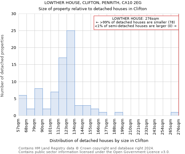 LOWTHER HOUSE, CLIFTON, PENRITH, CA10 2EG: Size of property relative to detached houses in Clifton