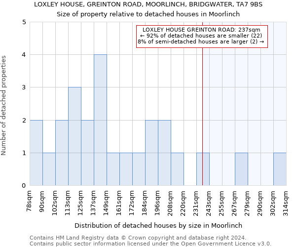LOXLEY HOUSE, GREINTON ROAD, MOORLINCH, BRIDGWATER, TA7 9BS: Size of property relative to detached houses in Moorlinch