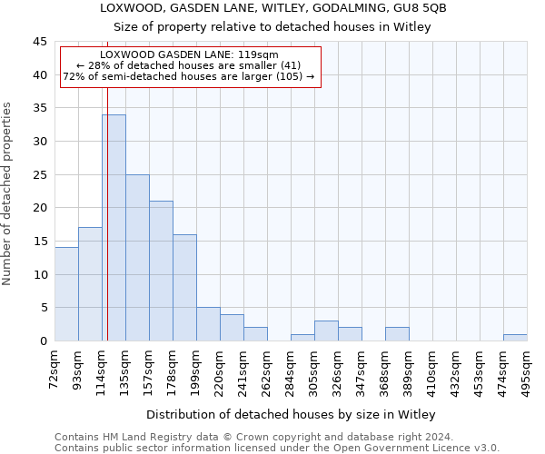 LOXWOOD, GASDEN LANE, WITLEY, GODALMING, GU8 5QB: Size of property relative to detached houses in Witley