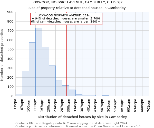 LOXWOOD, NORWICH AVENUE, CAMBERLEY, GU15 2JX: Size of property relative to detached houses in Camberley