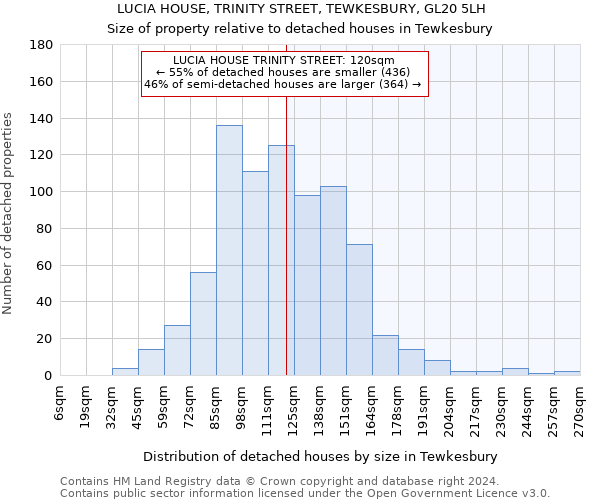 LUCIA HOUSE, TRINITY STREET, TEWKESBURY, GL20 5LH: Size of property relative to detached houses in Tewkesbury