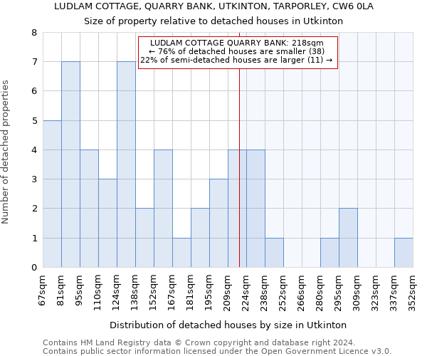 LUDLAM COTTAGE, QUARRY BANK, UTKINTON, TARPORLEY, CW6 0LA: Size of property relative to detached houses in Utkinton