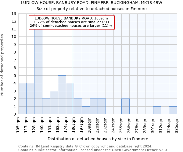 LUDLOW HOUSE, BANBURY ROAD, FINMERE, BUCKINGHAM, MK18 4BW: Size of property relative to detached houses in Finmere