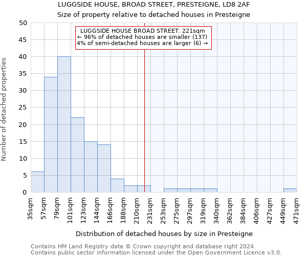 LUGGSIDE HOUSE, BROAD STREET, PRESTEIGNE, LD8 2AF: Size of property relative to detached houses in Presteigne