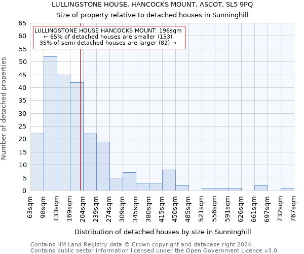 LULLINGSTONE HOUSE, HANCOCKS MOUNT, ASCOT, SL5 9PQ: Size of property relative to detached houses in Sunninghill