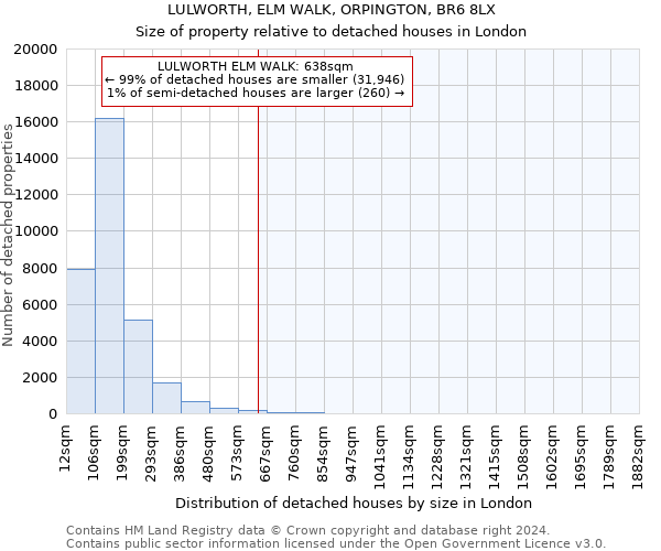 LULWORTH, ELM WALK, ORPINGTON, BR6 8LX: Size of property relative to detached houses in London