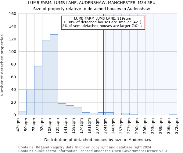LUMB FARM, LUMB LANE, AUDENSHAW, MANCHESTER, M34 5RU: Size of property relative to detached houses in Audenshaw
