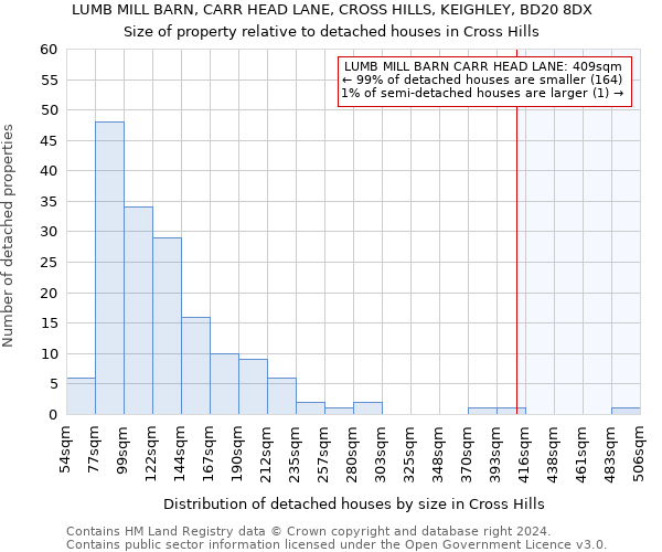 LUMB MILL BARN, CARR HEAD LANE, CROSS HILLS, KEIGHLEY, BD20 8DX: Size of property relative to detached houses in Cross Hills