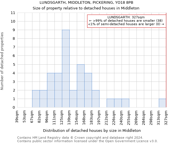 LUNDSGARTH, MIDDLETON, PICKERING, YO18 8PB: Size of property relative to detached houses in Middleton