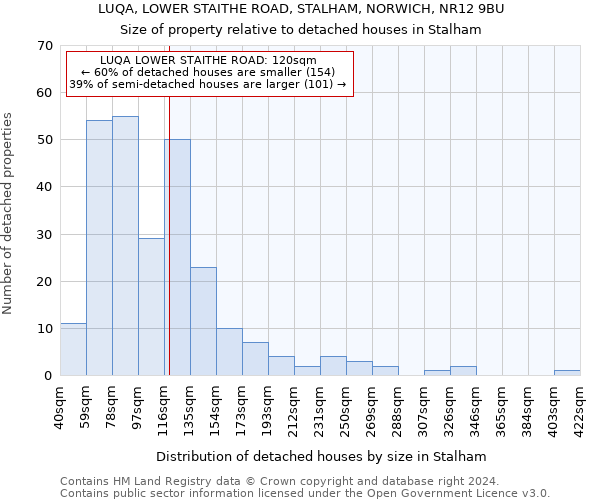 LUQA, LOWER STAITHE ROAD, STALHAM, NORWICH, NR12 9BU: Size of property relative to detached houses in Stalham