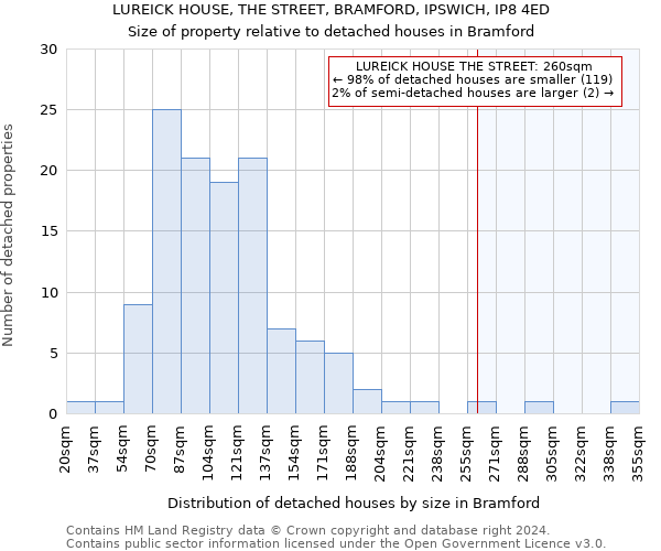 LUREICK HOUSE, THE STREET, BRAMFORD, IPSWICH, IP8 4ED: Size of property relative to detached houses in Bramford