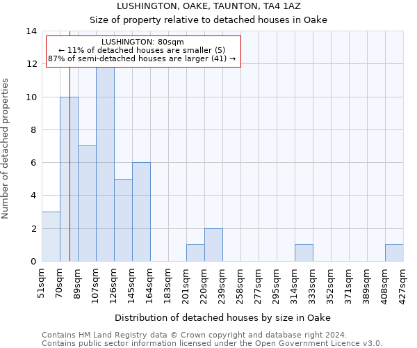 LUSHINGTON, OAKE, TAUNTON, TA4 1AZ: Size of property relative to detached houses in Oake