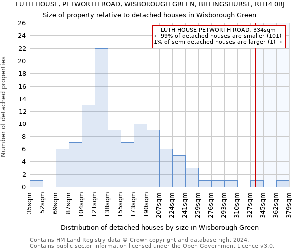LUTH HOUSE, PETWORTH ROAD, WISBOROUGH GREEN, BILLINGSHURST, RH14 0BJ: Size of property relative to detached houses in Wisborough Green