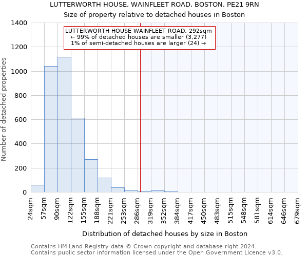 LUTTERWORTH HOUSE, WAINFLEET ROAD, BOSTON, PE21 9RN: Size of property relative to detached houses in Boston