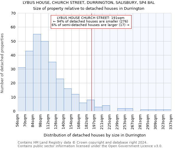 LYBUS HOUSE, CHURCH STREET, DURRINGTON, SALISBURY, SP4 8AL: Size of property relative to detached houses in Durrington
