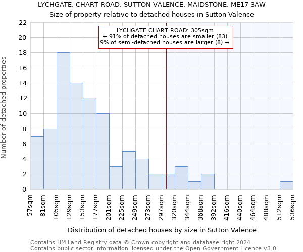 LYCHGATE, CHART ROAD, SUTTON VALENCE, MAIDSTONE, ME17 3AW: Size of property relative to detached houses in Sutton Valence