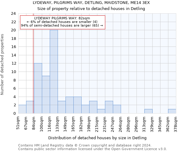 LYDEWAY, PILGRIMS WAY, DETLING, MAIDSTONE, ME14 3EX: Size of property relative to detached houses in Detling