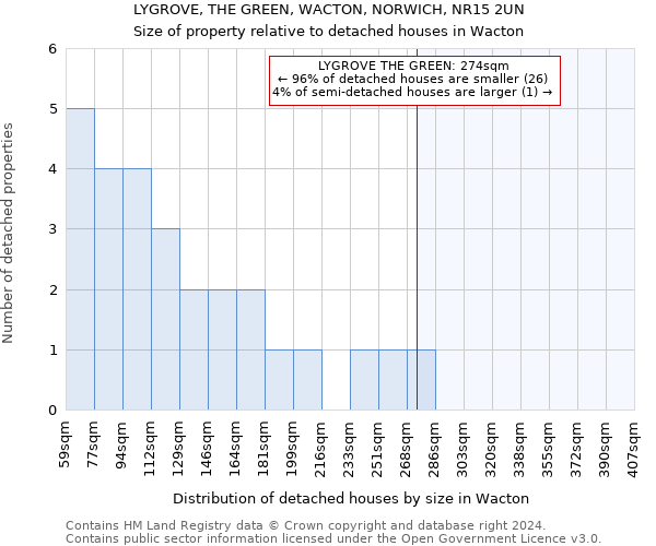 LYGROVE, THE GREEN, WACTON, NORWICH, NR15 2UN: Size of property relative to detached houses in Wacton