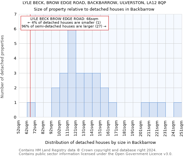 LYLE BECK, BROW EDGE ROAD, BACKBARROW, ULVERSTON, LA12 8QP: Size of property relative to detached houses in Backbarrow