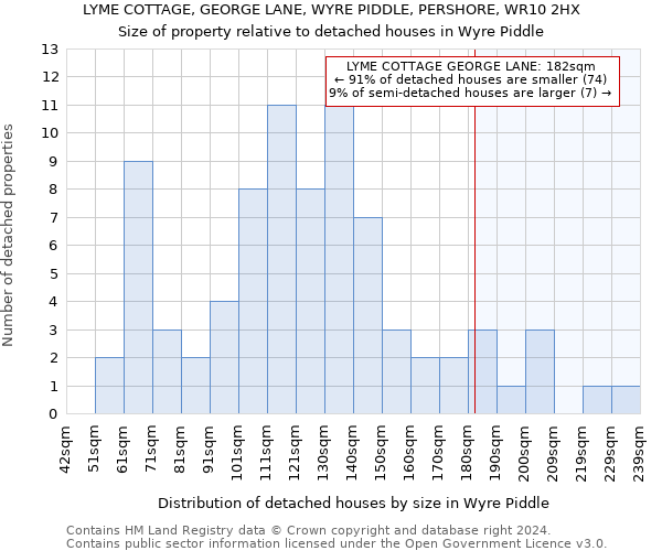 LYME COTTAGE, GEORGE LANE, WYRE PIDDLE, PERSHORE, WR10 2HX: Size of property relative to detached houses in Wyre Piddle