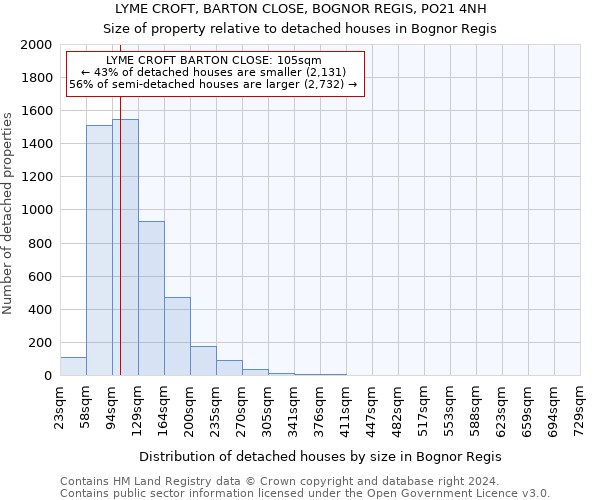 LYME CROFT, BARTON CLOSE, BOGNOR REGIS, PO21 4NH: Size of property relative to detached houses in Bognor Regis