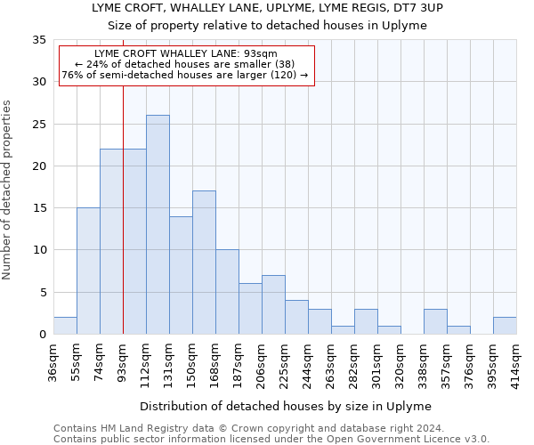 LYME CROFT, WHALLEY LANE, UPLYME, LYME REGIS, DT7 3UP: Size of property relative to detached houses in Uplyme