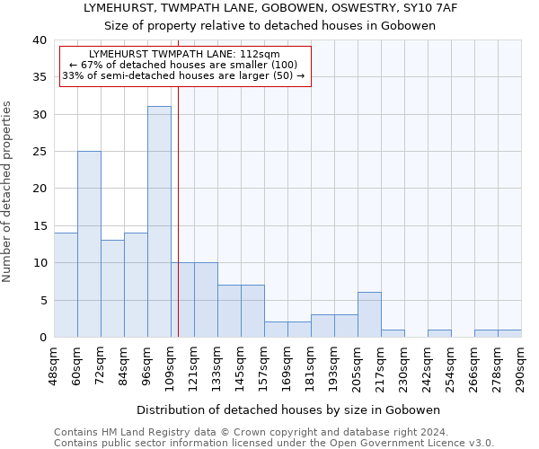 LYMEHURST, TWMPATH LANE, GOBOWEN, OSWESTRY, SY10 7AF: Size of property relative to detached houses in Gobowen