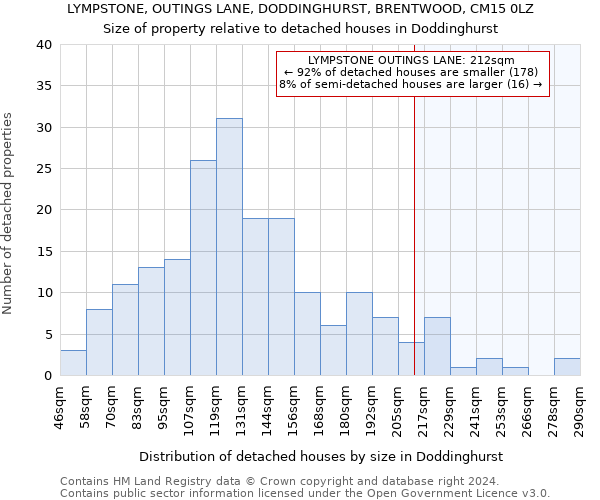 LYMPSTONE, OUTINGS LANE, DODDINGHURST, BRENTWOOD, CM15 0LZ: Size of property relative to detached houses in Doddinghurst