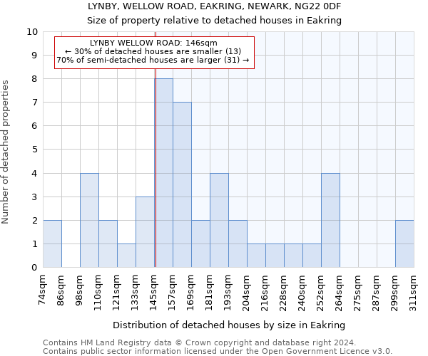 LYNBY, WELLOW ROAD, EAKRING, NEWARK, NG22 0DF: Size of property relative to detached houses in Eakring