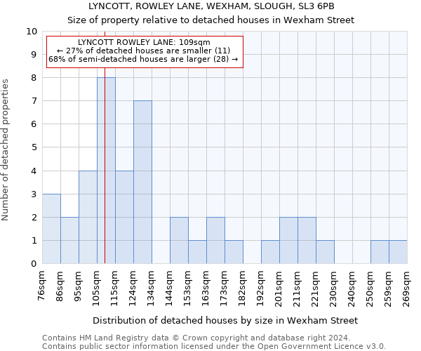 LYNCOTT, ROWLEY LANE, WEXHAM, SLOUGH, SL3 6PB: Size of property relative to detached houses in Wexham Street