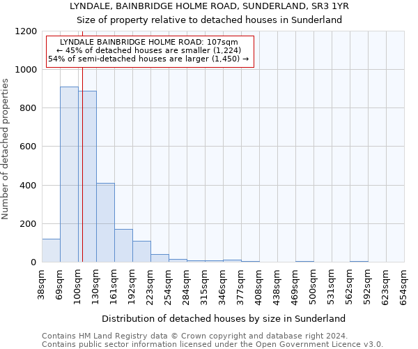 LYNDALE, BAINBRIDGE HOLME ROAD, SUNDERLAND, SR3 1YR: Size of property relative to detached houses in Sunderland