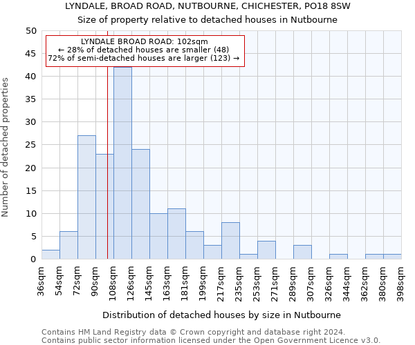 LYNDALE, BROAD ROAD, NUTBOURNE, CHICHESTER, PO18 8SW: Size of property relative to detached houses in Nutbourne