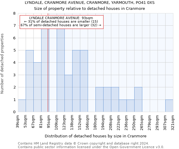 LYNDALE, CRANMORE AVENUE, CRANMORE, YARMOUTH, PO41 0XS: Size of property relative to detached houses in Cranmore