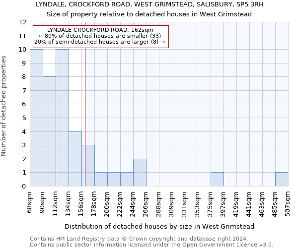 LYNDALE, CROCKFORD ROAD, WEST GRIMSTEAD, SALISBURY, SP5 3RH: Size of property relative to detached houses in West Grimstead