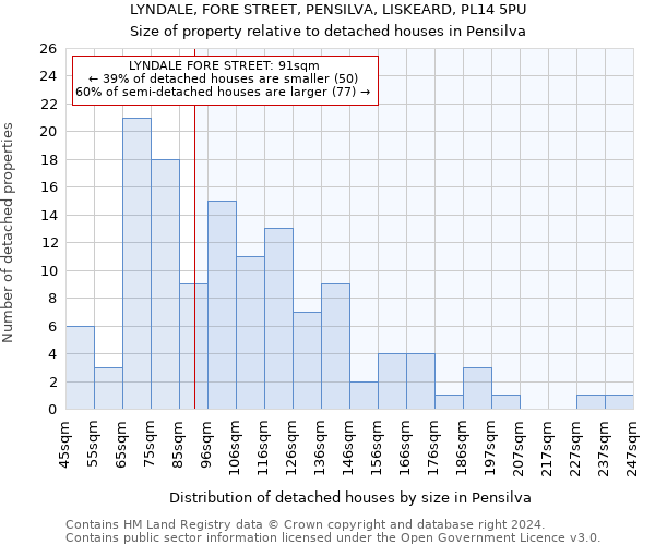 LYNDALE, FORE STREET, PENSILVA, LISKEARD, PL14 5PU: Size of property relative to detached houses in Pensilva