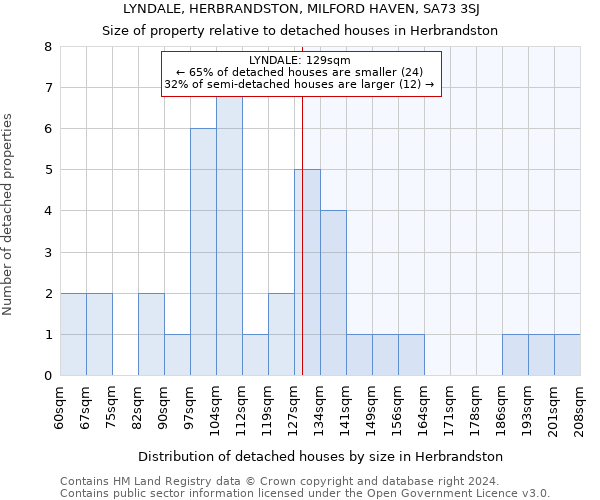 LYNDALE, HERBRANDSTON, MILFORD HAVEN, SA73 3SJ: Size of property relative to detached houses in Herbrandston