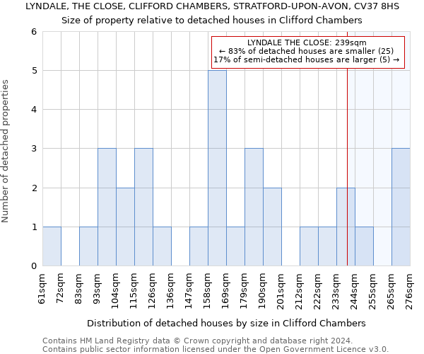 LYNDALE, THE CLOSE, CLIFFORD CHAMBERS, STRATFORD-UPON-AVON, CV37 8HS: Size of property relative to detached houses in Clifford Chambers