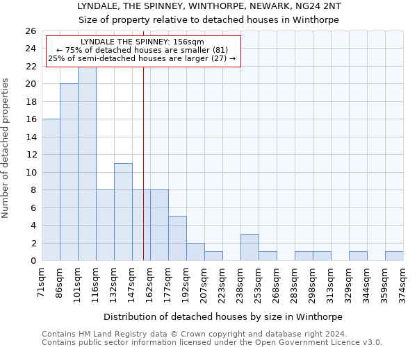 LYNDALE, THE SPINNEY, WINTHORPE, NEWARK, NG24 2NT: Size of property relative to detached houses in Winthorpe