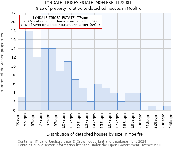 LYNDALE, TRIGFA ESTATE, MOELFRE, LL72 8LL: Size of property relative to detached houses in Moelfre