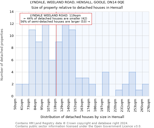 LYNDALE, WEELAND ROAD, HENSALL, GOOLE, DN14 0QE: Size of property relative to detached houses in Hensall