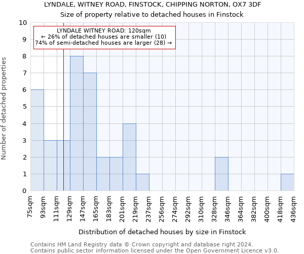 LYNDALE, WITNEY ROAD, FINSTOCK, CHIPPING NORTON, OX7 3DF: Size of property relative to detached houses in Finstock